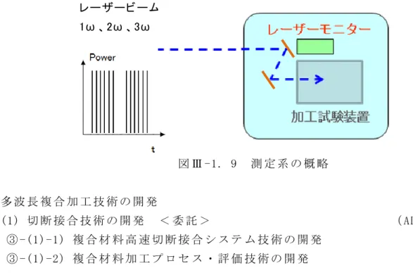 図 Ⅲ -1. 9  測 定 系 の 概 略   ③  多 波 長 複 合 加 工 技 術 の 開 発   ③ -(1) 切 断 接 合 技 術 の 開 発   ＜ 委 託 ＞                            （ ALPROT）   ③ -(1)-1) 複 合 材 料 高 速 切 断 接 合 シ ス テ ム 技 術 の 開 発   ③ -(1)-2) 複 合 材 料 加 工 プ ロ セ ス ・ 評 価 技 術 の 開 発   表 Ⅲ -1.10 に 「 ③ -(1) 切 断 接 合 技