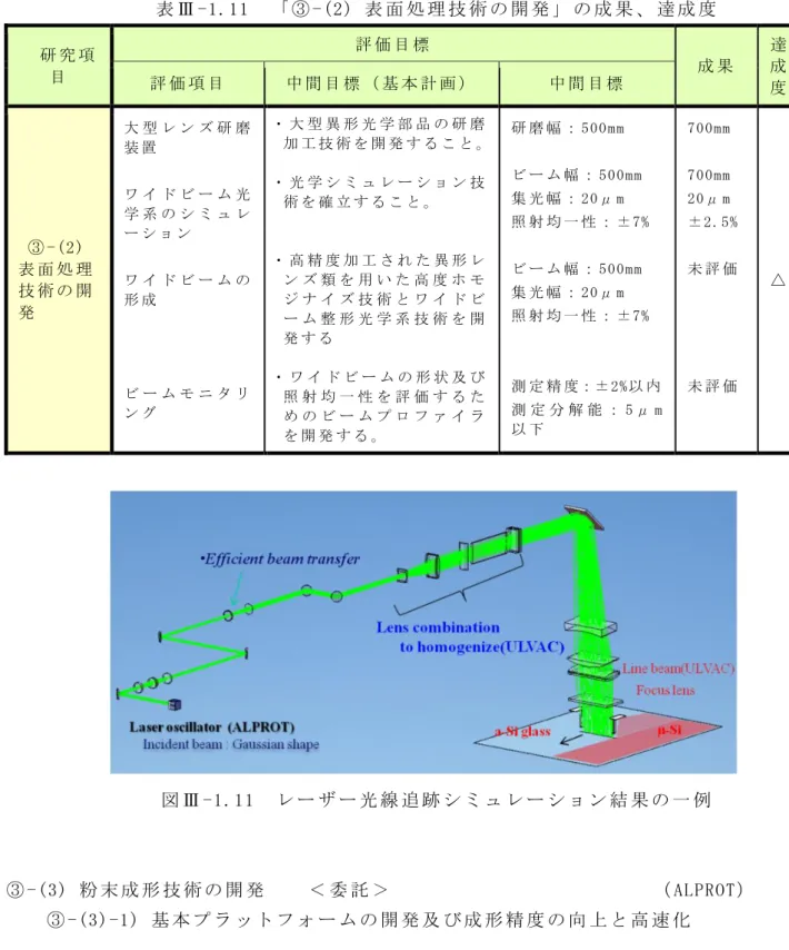 表 Ⅲ -1.11  「 ③ -(2) 表 面 処 理 技 術 の 開 発 」 の 成 果 、 達 成 度     研 究 項 目   評 価 目 標   成 果   達成 評 価 項 目   中 間 目 標 （ 基 本 計 画 ）   中 間 目 標   度    ③ -(2)   表 面 処 理 技 術 の 開 発   大 型 レ ン ズ 研 磨装 置     ワ イ ド ビ ー ム 光学 系 の シ ミ ュ レー シ ョ ン  ワ イ ド ビ ー ム の形 成    ビ ー ム モ ニ タ リ ン グ