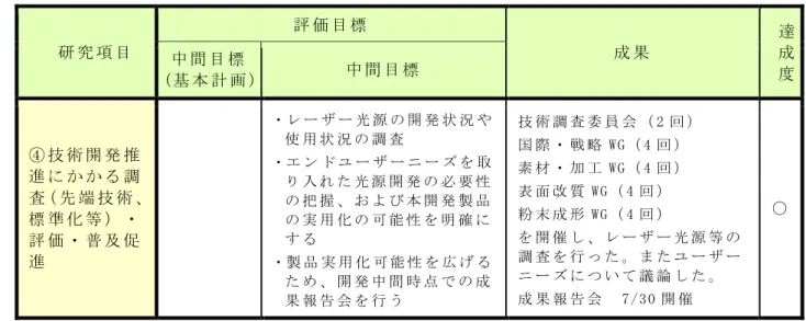 表 Ⅲ -1.13  「 ④  技 術 開 発 推 進 に か か る 調 査 ・ 評 価 ・ 普 及 促 進 」 の 成 果 、 達 成 度     研 究 項 目   評 価 目 標   成 果   達成 中 間 目 標    度   (基 本 計 画 )  中 間 目 標   ④ 技 術 開 発 推 進 に か か る 調 査（ 先 端 技 術 、 標 準 化 等 ） ・ 評 価 ・ 普 及 促 進   ・レ ー ザ ー 光 源 の 開 発 状 況 や使 用 状 況 の 調 査   ・エ ン ド ユ 