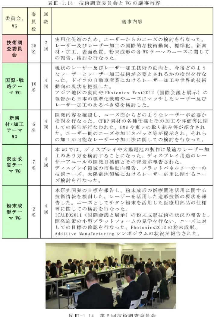 表 Ⅲ -1.14  技 術 調 査 委 員 会 と WG の 議 事 内 容   委 員 会 、 WG   委員 数    回数    議 事 内 容    技 術 調 査 委 員 会    25 名    2 回    実 用 化 促 進 の た め 、 ユ ー ザ ー か ら の ニ ー ズ の 検 討 を 行 な っ た 。レ ー ザ ー 及 び レ ー ザ ー 加 工 の 国 際 的 な 技 術 動 向 、 標 準 化 、 新 素 材 ・ 加 工 、 表 面 改 質 、 粉 末 成 形 の 各 W