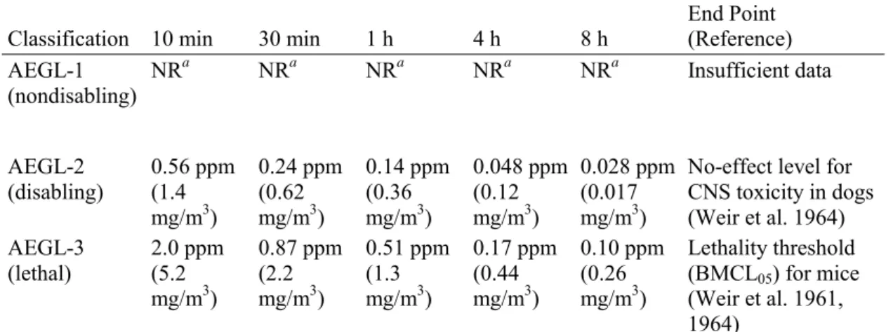 TABLE 4-1 AEGL Values for Pentaborane 
