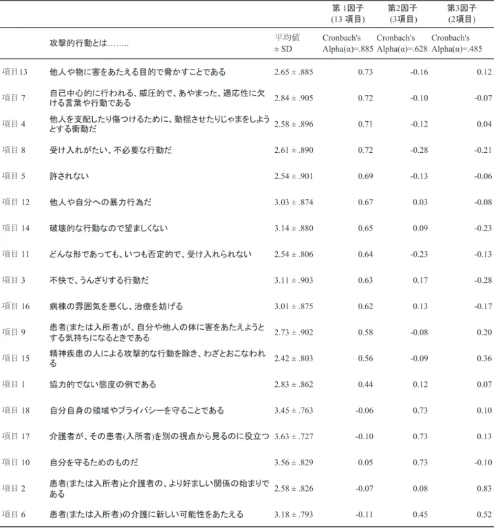 表 2. ATAS 日本語版 （ J-ATAS)  と英語版  (ATAS)  の主成分分析の結果比較