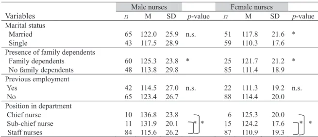 Table 2. Gender Differences of Occupational Career Assessment 