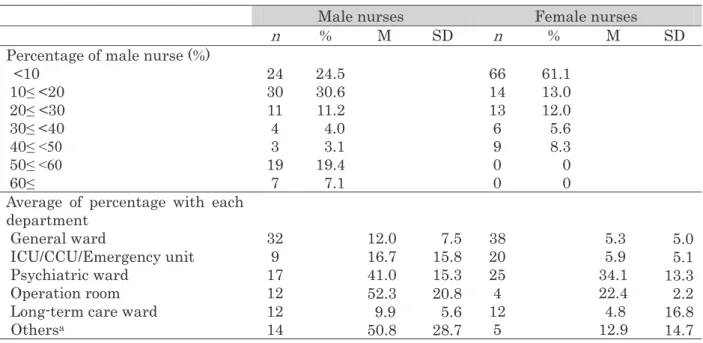 Table 4. The Proportion of Male Nurses in Each Assigned Section Related to Gender