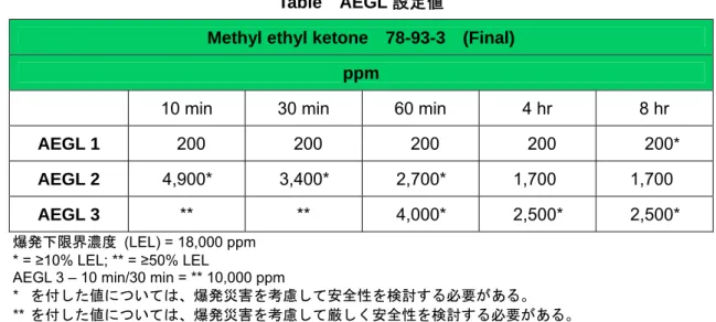 Table  AEGL 設定値 