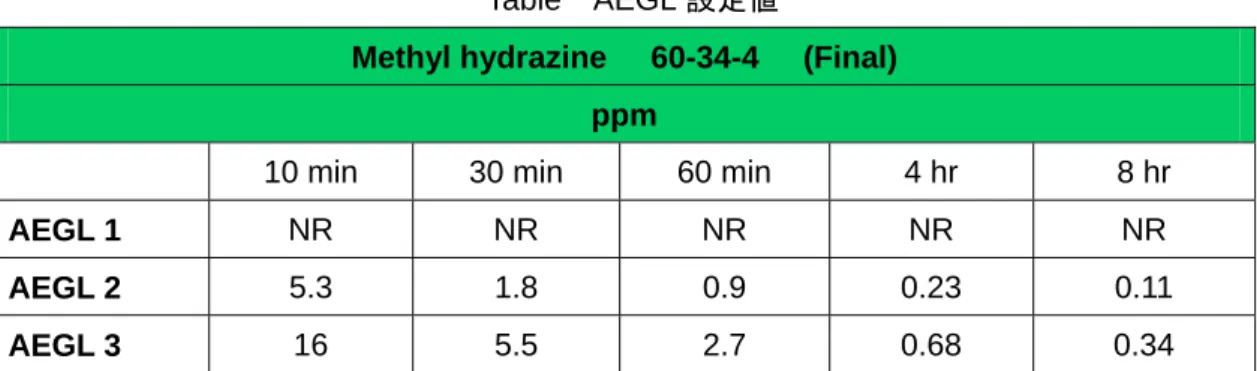 Table  AEGL 設定値