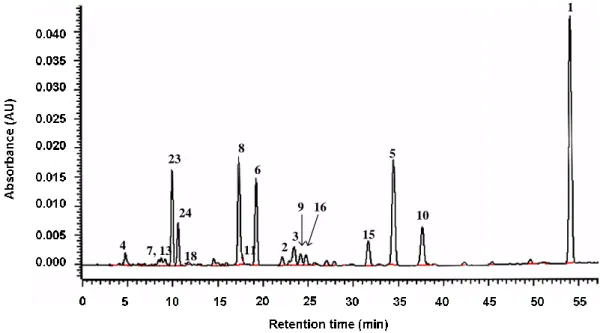 Fig. 19 HPLC-UV chromatogram of EtOAc extract from P. corylifolia at 280 nm. 