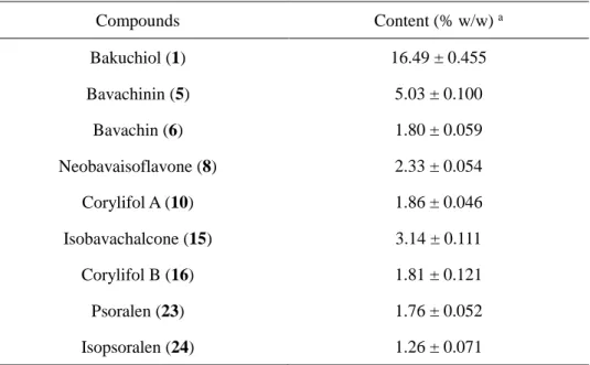 Table 6 Contents of major constituents in EtOAc extract of P. corylifolia.  Compounds  Content (% w/w)  a Bakuchiol (1)  16.49 ± 0.455  Bavachinin (5)  5.03 ± 0.100  Bavachin (6)  1.80 ± 0.059  Neobavaisoflavone (8)  2.33 ± 0.054  Corylifol A (10)  1.86 ± 