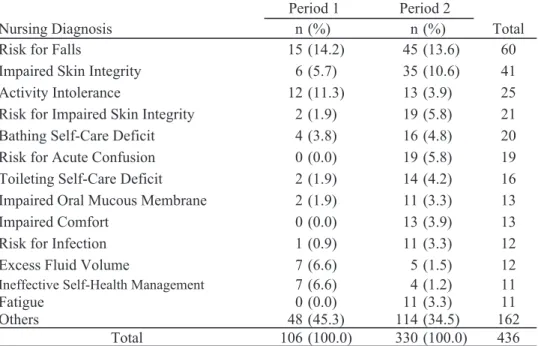 Table 1 Comparison of the Top 13 Diagnostic Choices by Period