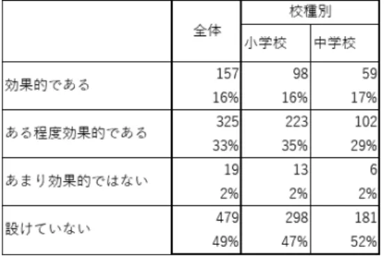 表 12 （４）重点的に指導した内容の効果 重点的に指導する内容については、「計画的に取り組み効果も感じられた」学校が 45％、「計画的には取り組めなかったが効果的であった」が 23％で、68％の学校で「効 果的だった」としている。僅差であるが、小規模校ほど効果を感じている。さらに、より 効果的な重点的指導の工夫が求められる。 表 13 （５）年間指導計画の見直し 2018 年度に年間指導計画を見直したかどうかを、小学校と中学校で比較してみると、 「見直さなかった」のは、小学校が 23％、中学校が 32％で