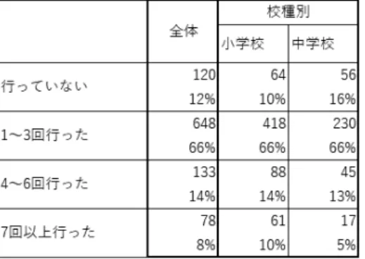 表 16 （３）道徳授業についての普段の話し合い 2018 年度は、道徳授業の話し合いが普段に「よく行われている」17％、「ときどき行 われている」が 57％で、合計が 74%（2017 年度は 61%）であり、2017 年度と比べて 13㌽上昇している。小学校、中学校ともに同様の傾向にある。地域の実態を 2017 年度と 比べてみると、九州・沖縄が 68% から 20㌽、北海道が 47% から 18㌽伸びている。道徳 の授業について職員室でも話題になることが多くなっていると予測できる。 表 17 （４）道