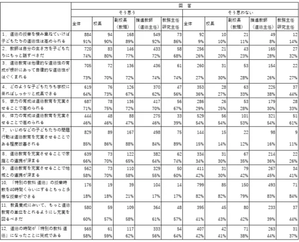 表 24 道徳教育に対する先生の意見 （４）道徳教育に対する要望 これからの道徳教育に対する要望としては、2018 年３月調査同様、「道徳教育や「特別 の教科　道徳」の授業の進め方についての資料が欲しい」ということと、「研修の機会を 多くしてほしい」が８割近くの学校で「そう思う」としている。その要望は、校長や副校 長（教頭）よりも、道徳教育推進教師や教務主任が高い。 「特別予算が欲しい」は、「そう思う」が 62％で、思ったよりも低い。すでに予算がつ けられているところもあるのではないか。また、「道徳教育の指