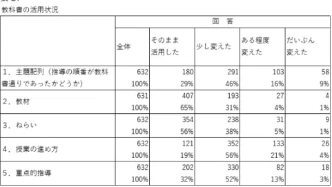 表 27 （３）「特別の教科 道徳」の評価の時期について 「特別の教科 道徳」の評価は、「各学期」ごとに行っている学校が半数である。「特別の 教科　道徳」が小学校で全面実施されて初めての年であり、教員間や保護者の理解をもと に慎重に進められている実態も想像できる。ただ、通知票を毎学期出している場合は、そ こに「特別の教科　道徳」の評価も書くべきである。道徳の評価は、よりよく生きようと する心に関わって成長している一人一人の「よいところ」を見取り、勇気づける記述をす るものであることから、学期ごとに評価し、子