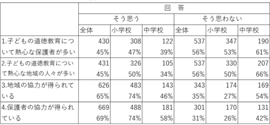 表 25 （3）教師の道徳教育に対する意識 最も肯定的な回答が多かったのが「道徳の授業を積み重ねていけば子どもたちの道徳性 は高められる」であり、9 割である。また、「いじめなどの子どもたちの問題行動は道徳 教育を充実させることである程度改善される」についても、9 割近くの教師が肯定的に答 えている。さらに「教師はもっと自分の生き方を話すべきだ」と肯定的に答えている教師 が、77% と高くなっている。学力の向上との関係も肯定的に捉えている教師が多く、先 生方は全体的に道徳教育の効果を高く評価していると捉える