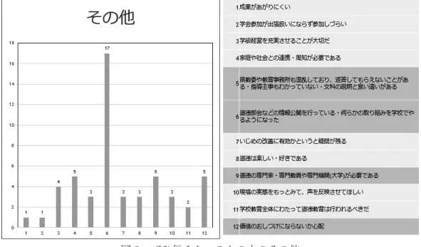 図 2　ぜひ伝えたいことの中のその他 （2）「要望」について 次に「要望」についての記述について考察をしてみる。図 3 が結果である。まず、8 か らわかるように、要望においても評価の在り方が教員の一番の関心事であることが伺え る。具体的にどのようにすればよいのか非常に不安であることが伺える。多くの研修会等 でワークショップや具体的な研修が行われており、実際にスタートし評価を一度経験して みると不安はかなり減少するのではないだろうか。 「道徳の教科化」について不安が多く出されており、このことに関しても追跡調