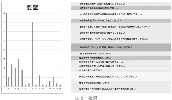 図 3　要望 3 の具体的な指導法の作成、14 の保護者用パンレット等啓発に関する要望は、現在、 具体的な指導例が多く発表されている。今後も積極的に提供されると思われる。文科省や 県教委・市教委等から多くの参考例が出されるが、それがかえって指導の弾力化を硬直さ せる場合もある。学校現場の柔軟な対応が求められる。保護者への啓発は、文科省や県教 委、市教委等の資料を参考に、各学校において積極的、継続的に行っていく必要がある。 また、道徳の授業参観を行っている学校も多くある。これらを活用して保護者や地域の理 解を