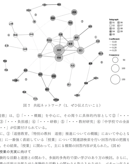 図 7　共起ネットワーク（1．ぜひ伝えたいこと） 「道徳」は、①「・・・概観」を中心に、その周りに具体的内容として②「・・・評 価」③「・・・負担感」④「・・・研修」⑤「・・・教材研究」⑥「中学校での全面実 施・・・」が位置付けられている。 次に、①「道徳教育、「特別の教科　道徳」推進についての概観」において中心となる 「道徳」に一番強く直結している「授業」について関連語検索を行い回答内容の把握を試 みた。その結果、「授業」に関わって、主に 5 種類の回答内容が見られた。（図 8） ア．授業の充実に向けて 