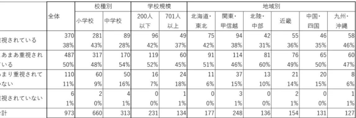 表 2 （3）道徳教育を推進させるための組織をつくっている割合 道徳教育に組織をつくって取り組んでいる学校が、6 割近くある。小学校・中学校の校 種別での差はみられない。大規模校（「701 人以上」）は組織的に取り組む学校が多く、小 規模校（「200 人以下」）と 30㌽の差がある。小規模校では、必然的に学校全体で取り組 む体制ができているとも考えられる。 表 3 2 ．全体計画について （1）全体計画に行動目標を入れているか 全体計画に行動目標を入れている学校は半分程度である。具体的な目標を入れていこう 