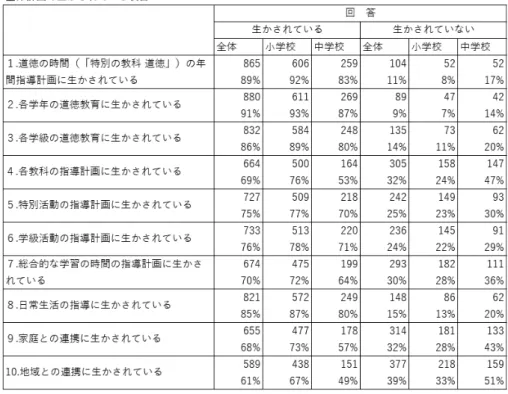 表 6 （4）別葉の作成の有無 別葉を作成している学校は、63% である。来年度作成する予定であるが 17％で、合計 8 割になる。定着してきているとみることができる。　 表 7 （5）重点目標について指導計画を具体的に示しているかどうか 重点目標について指導計画を具体的に示している学校は、小学校が 35％、中学校にお いては 18% 程度である。地域別では、中国・四国が 43％と他の地域より抜き出ている。 来年度、具体的に示そうとしている学校は、小中、地域別すべてにおいて 3 割程度であ る。重点目標を設