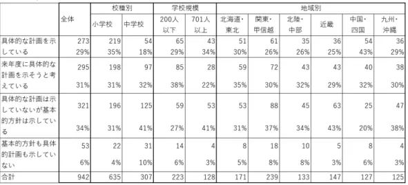 表 8 （6）家庭や地域との連携の内容について 「家庭への学校だよりの配布」については、積極的に取り組まれており、9 割にのぼる。 「地域への学校だより」、地域の人や保護者に協力いただく「催し」「授業」「話し合う機 会」「道徳授業の公開」もよく行われている。しかし、6 項目中 2 ～ 6 の 5 項目について は、小学校に比べて中学校は 20㌽ほど「行っていない」が上回っている。全体では「行っ ていない」という小・中学校が 4 分の 1 ほどあり、今後の課題であるといえる。　 表 9