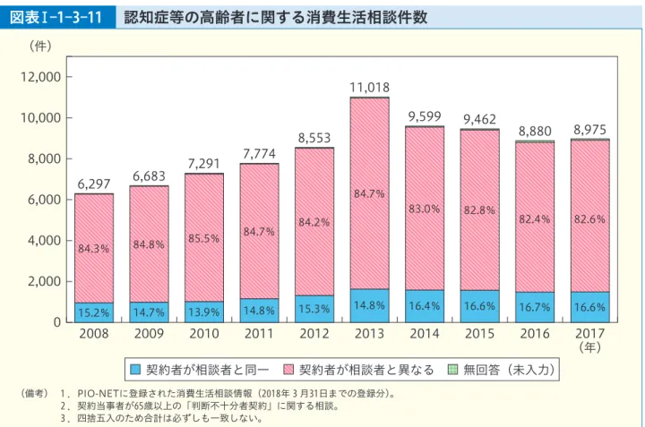 図表 Ⅰ ‑1‑3‑11 認知症等の高齢者に関する消費生活相談件数 （備考） 1 ． PIO-NETに登録された消費生活相談情報（2018年 3 月31日までの登録分）。 2 ． 契約当事者が65歳以上の「判断不十分者契約」に関する相談。 3 ． 四捨五入のため合計は必ずしも一致しない。（件） （年）02,0004,0006,0008,00010,00012,0002017201620152014201320122011201020092008無回答（未入力）契約者が相談者と異なる契約者が相談者と同一6,2