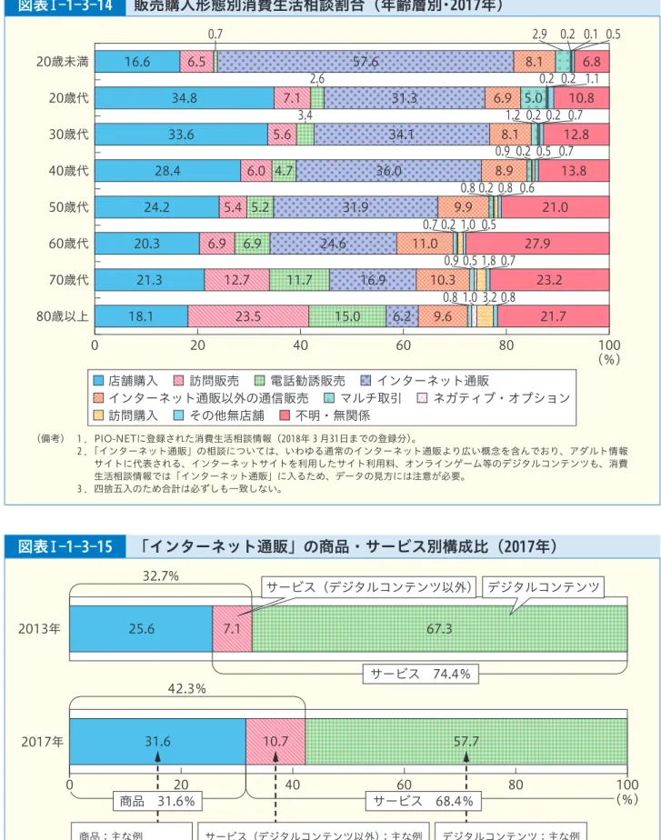 図表 Ⅰ ‑1‑3‑14 販売購入形態別消費生活相談割合（年齢層別･2017年） （備考） 1 ． PIO-NETに登録された消費生活相談情報（2018年 3 月31日までの登録分）。 2 ．  「インターネット通販」の相談については、いわゆる通常のインターネット通販より広い概念を含んでおり、アダルト情報 サイトに代表される、インターネットサイトを利用したサイト利用料、オンラインゲーム等のデジタルコンテンツも、消費 生活相談情報では「インターネット通販」に入るため、データの見方には注意が必要。 3 ． 四捨