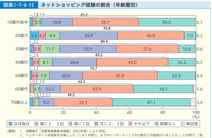 図表 Ⅰ ‑1‑6‑15 ネットショッピング経験の割合（年齢層別） （備考） 1 ． 消費者庁「消費者意識基本調査」（2017年度）により作成。 2 ． インターネット利用者を対象とした「この 1 年間に、以下のインターネットでの行動をどの程度行いましたか。」との問で、「物 を買ったり、サービス（ホテル、チケット等）を予約・購入したりする」との項目に対する回答。 3 ． 四捨五入のため合計は必ずしも一致しない。 0.70.20.60.50.41.63.434.07.010.016.322.936.147.1