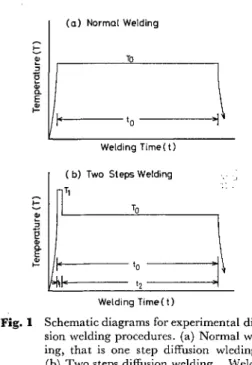 Fig.  1  Schematic  diagrams  for  experimental  diffu- diffu-sion  welding  procedures