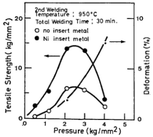 Fig.  4  Tensile  strength  and  percent  reduction  in 