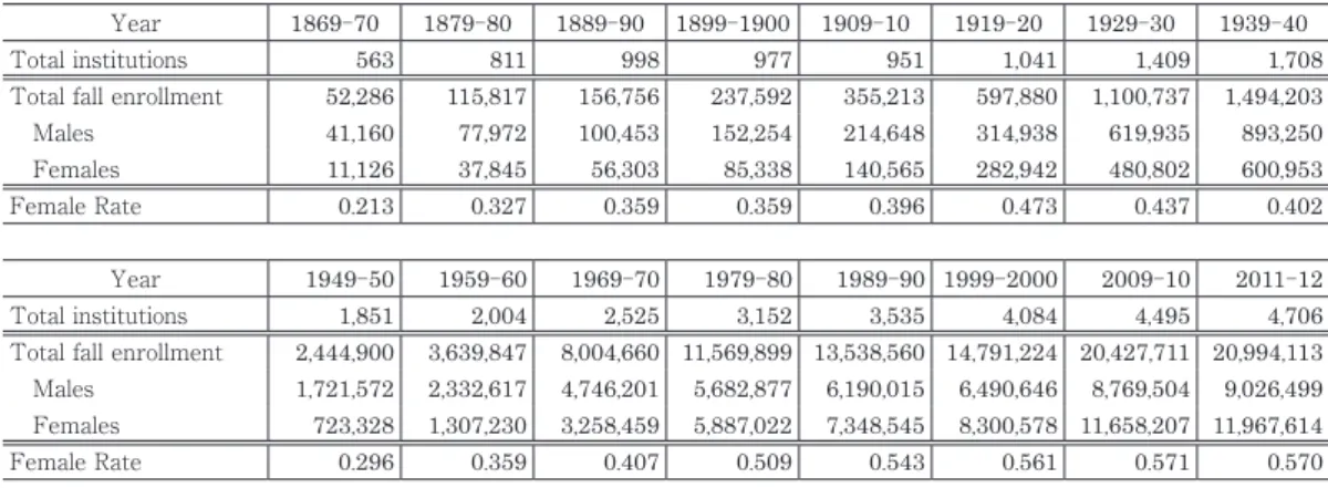 Table 301.20 Historical summary of faculty, enrollment, degrees, and finances in degree-granting postsecondary institutions: Selected years, 1869-70 through 2011-12