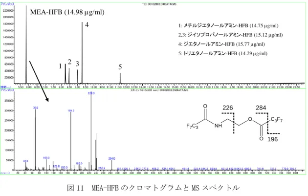 図 11  MEA-HFB のクロマトグラムと MS スペクトル  ２－３－３－１．アセトニトリルによる硫酸含浸フィルターからの抽出  硫酸含浸フィルターからの MEA の抽出は、過去の報告ではメタノール（5 mL） 11) 、または 誘導体化試薬含有（DansyL chLoride）アセトニトリル/水（4 mL） （90：1） 12) が用いられて いる。また、アルカリ水溶液も抽出に用いることが出来ると推察される。そこで、アセト ニトリルと NaOH 水溶液を抽出液の候補とし、まずアセトニトリルでの抽出を