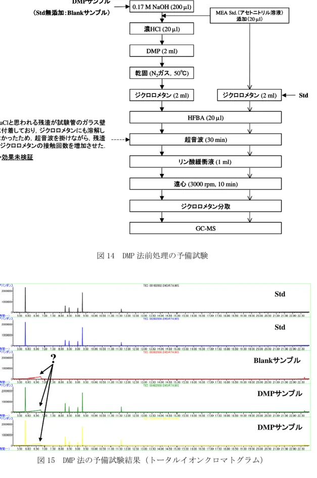 図 14  DMP 法前処理の予備試験  図 15  DMP 法の予備試験結果（トータルイオンクロマトグラム）  DMPサンプルDMPサンプルBlankサンプルStdStd?DMPサンプルDMPサンプルBlankサンプルStdStd?HFBA (20 l)ジクロロメタン分取遠心(3000 rpm, 10 min)超音波(30 min)リン酸緩衝液(1 ml) GC-MSMEA Std.（アセトニトリル溶液）添加（20 l）0.17 M NaOH (200 l)濃HCl (20 l)DMP (2 ml