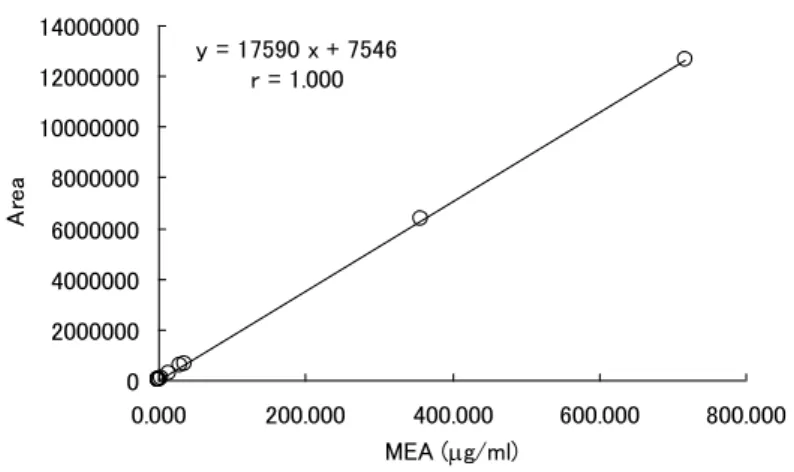 図 26  MEA 検量線（PDA 検出器：0.0359－718 g/mL） 
