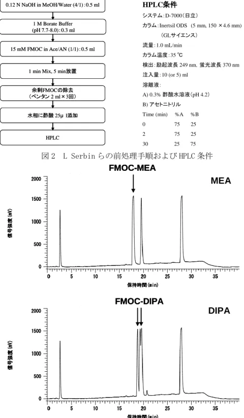 図 2  L Serbin らの前処理手順および HPLC 条件 