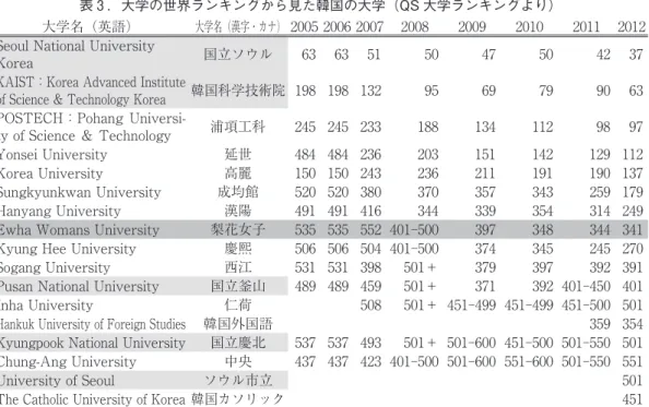 表 ３ を見ると、₂₀₀₅～₂₀₀₇年で₁₀₀位以内ランクインしたのはソウル大学のみで、₉₃ 位、₆₃位、₅₁位と上昇しながら推移した。₂₀₀₈年には KAIST が加わり ２ 校がランクイン し、₂₀₁₁年からは POSTECH を含む ３ 大学となった。KAIST、POSTECH ともに理工系 の大学・大学院で、他のランキング（例えば The Times Higher Education）ではソウル 大学を上回ることもある。国立の KAIST はソウル大学と並ぶ国家の威信をかけた理科系 の大学で、理系大