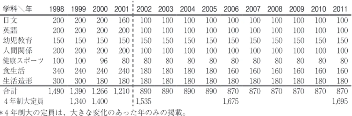 表 ６ ．短大学科別募集定員の推移 学科＼年 1998 1999 2000 2001 2002 2003 2004 2005 2006 2007 2008 2009 2010 2011 日文 ₂₀₀ ₂₀₀ ₂₀₀ ₁₆₀ ₁₀₀ ₁₀₀ ₁₀₀ ₁₀₀ ₁₀₀ ₁₀₀ ₁₀₀ ₁₀₀ ₁₀₀ ₁₀₀ 英語 ₂₀₀ ₂₀₀ ₂₀₀ ₂₀₀ ₁₀₀ ₁₀₀ ₁₀₀ ₁₀₀ ₁₀₀ ₁₀₀ ₁₀₀ ₁₀₀ ₁₀₀ ₁₀₀ 幼児教育 ₁₅₀ ₁₅₀ ₁₅₀ ₁₅₀ ₁₅₀ ₁₅₀ ₁₅₀ ₁₅₀ ₁₅₀ ₁₅₀ 