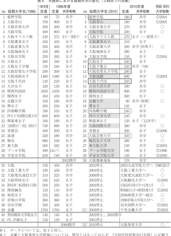 表 ４  大阪府における短期大学の変化（ ３ 時点での比較） 1991年度 1996年度 2010年度 併設･系列 no 短期大学名(1996) 定員 定員 共学有無 no 短期大学名(2010) 定員 共学有無 大学有無 1 藍野学院 80 75 共学 1 藍野学院 180 共学 ◎2004 2 大阪青山 700 900 女子 2 大阪青山 180 共学 ◎2005 3 大阪音楽大学 300 300 共学 3 大阪音楽大学 270 共学 ○ 4 大阪学院 400 800 女子 4 大阪学院 200 女子 