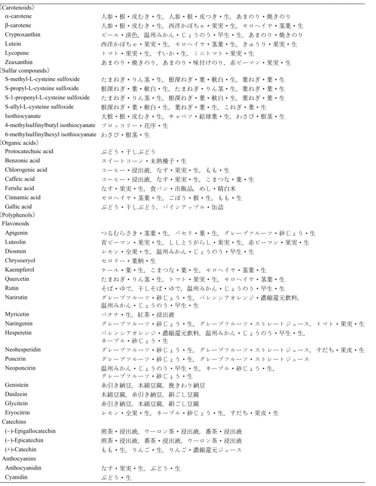 表 3　機能性食品因子を多く含む食品 《 Carotenoids 》 α -carotene 人参・根・皮むき・生，人参・根・皮つき・生，あまのり・焼きのり β -carotene 人参・根・皮むき・生，西洋かぼちゃ・果実・生，モロヘイヤ・茎葉・生 Cryptoxanthin ビール・淡色，温州みかん・じょうのう・早生・生，あまのり・焼きのり Lutein 西洋かぼちゃ・果実・生，モロヘイヤ・茎葉・生，きゅうり・果実・生 Lycopene トマト・果実・生，すいか・生，ミニトマト・果実・生 Zeaxanth