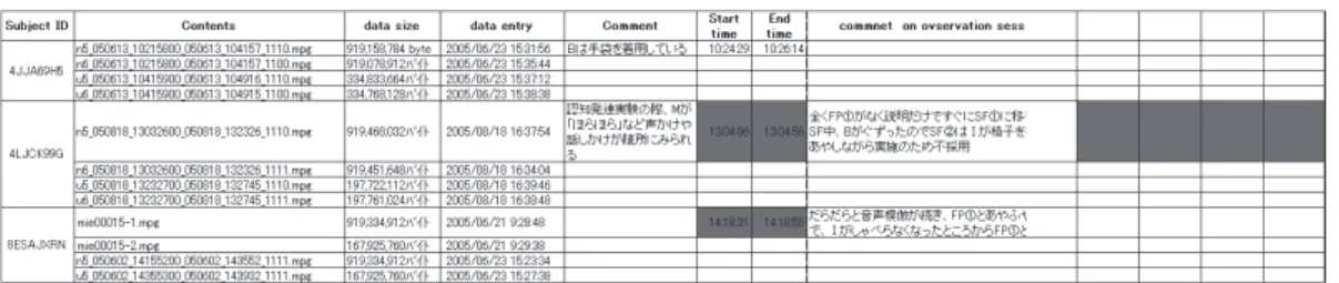 表 ３  VR777からダウンロードした元情報ファイルの例 このような分析用管理簿の作成によりコーディング作業におけるアクセスエラーなどが 防げるものと考えている。しかしながら、このようなファイル管理システムにおいても問 題が残っている。それは、縦断研究において顕著となる問題である。 ２ ）多時点同時比較システムの検討 縦断研究では、特定の年齢の特定の場面での行動を同時に比較したい場合が起きてく る。例えば、観察室への入室時の子どもの緊張行動が年齢によってどのように変化してき たのかなどを見たい場合がそれに