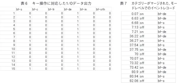 表 ７   カテゴリーがマージされた、モー ドレベルでのイベントレコード表６ キー操作に対応した1/0データ出力 このプログラムでは、さらに研究者が指定した時間間隔をフレームとして行動カテゴ リーの生起回数と時間を記録するサブプログラムも組み込まれている。これにより、入力 直後の評価と検討が可能となっている。 プログラムはあらかじめ決められたスタートキーを押すことによってスタートし、エン ドキーを押すことによって終了とセーブが行われる。 ３ ）マイクロ分析 今回の研究においては、画像からのデータ生成とその再