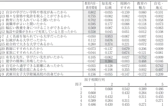 表 ３ ．附属入学者の「武庫川女子大学への入学理由」の因子分析結果   n＝ 教育内容・ 教育環境 知名度・伝統 周囲のすすめ 教育の魅力 自宅・地元 Q ２  自分の学びたい学科や専攻があったから 0.0 ︲0.0 ︲0