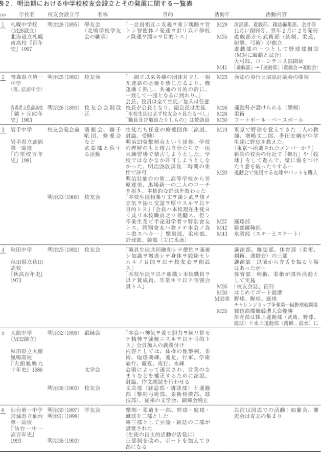 表 ２ ．明治期における中学校校友会設立とその発展に関する一覧表 no 学校名 校友会設立年 名称 目的 活動年 活動内容 １ 札幌中学校 （M28設立） 北海道立札幌 南高校『百年 史』1997 明治28（1895︶ 學友会 （北鳴学校学友会の継承） 「…会員相互ニ友義ヲ重ジ親睦ヲ旨トシ智徳体ノ発達ヲ計リ以テ學校ノ隆運ヲ図ルヲ目的トス」 M29M35 M41 演説部、遊戯部、雑誌編集部、会計部11月に創刊号、翌年２月に２ 号発刊 遊戯部から武術部（銃剣、柔道、射撃、弓術）が独立遊 戯 部 の 一 つ と 