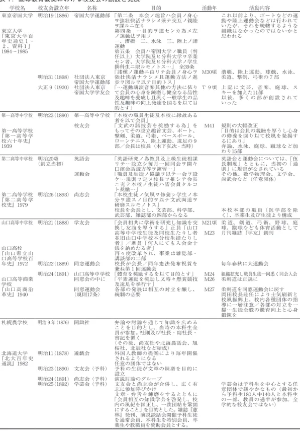 表 １ ．高等教育機関における校友会の創設と発展 学校名 校友会設立年 名称 目的 活動年 活動内容 東京帝国大学 『東京大学百東京大学 年史通史 １ ︲ ２ 、資料 １ 』 1984～1985 明治19（1886︶ 明治31（1898︶ 大正 ９ （1920︶ 帝国大学運動部社団法人東京帝国大学運動部社団法人東京 帝国大学学友会 「第二条　本会ノ趣旨ハ会員ノ身心ヲ強壮快活ナラシメ兼テ交互ノ親睦ヲ謀ルニ在り 第四条　…目的ヲ達センカ為メ左ノ運動法ヲ用フ一、漕艇　二、水泳　三、陸上ノ諸運動第五条　会員ハ帝国大