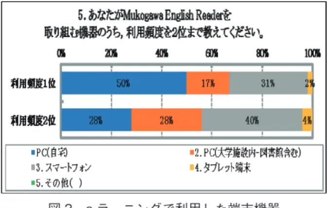 図 3  e ラーニングで利用した端末機器  さらに，質問「6.あなたが Mukogawa English Reader を取り組む場所の利用頻度 2 位まで教えてください」 （図 4）では，利用頻度 1 位の場所として，69％の学生 が自宅を選んでいる。これは，先の質問 5 の結果に照 らして考えると，自宅にて PC 並びにスマートフォン を利用して，e ラーニングに取り組んでいたことが推察 される。また，利用頻度 1 位の中で，通学途中を選択 した学生が 2 番目に多い割合となり，15％であった。 他方