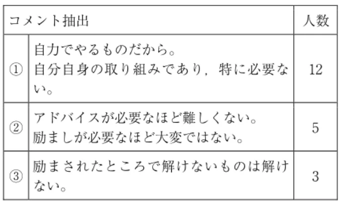 表 2  質問 8－2 自由記述コメント  コメント抽出  人数 ①  自力でやるものだから。 自分自身の取り組みであり，特に必要な い。  12  ②  アドバイスが必要なほど難しくない。  励ましが必要なほど大変ではない。  5  ③  励まされたところで解けないものは解け ない。  3  一方で，教員の励ましやアドバイスが学習意欲に影 響すると答えたコメントが 8 件であった。（表 3）  表 3  質問 8－2  自由記述コメント  コメント抽出  人数 ①  意欲がわくから。やる気が多少出る。  