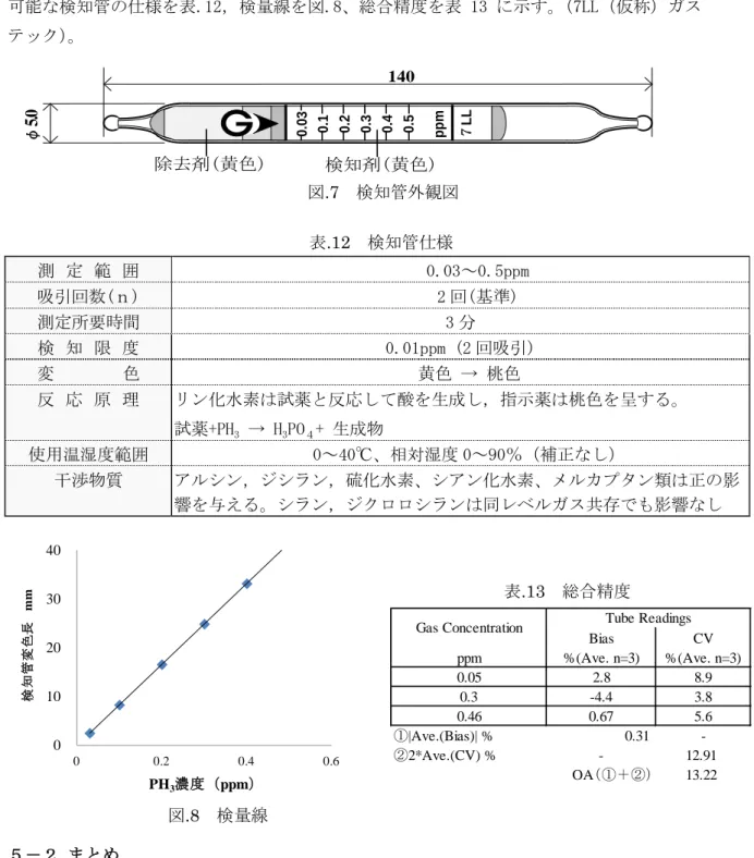 表 .13 総合精度