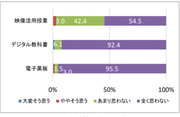 図 1  小学校時代の経験  教育実習において，電子黒板，デジタル教科書を活 用する授業を体験している学生は，それぞれ 19.8％， 16.5％と 20％を下回る（図 2）。公立学校における電子 黒板の普及率は 77％を超えていることを鑑みると教育 実習での経験率はやや低い状況にあるといえよう。た だし，映像を活用した授業については，電子黒板やデ ジタル教科書を活用した授業に比べれば多くの学生 （39.6％）が経験している。実習校において，ICT 機器 を敢えて使用させなかったのか，それとも使用できない 環