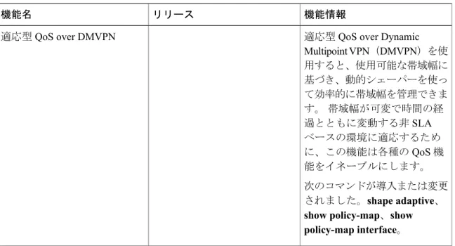 表 1：適応型 QoS over DMVPN の機能情報