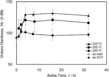 Fig. 1 Age hardening response of Mg 2Zn 10Y 5Gd 0.5Zr alloy.