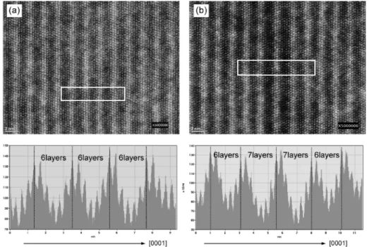 Fig. 5 HAADF STEM images and contrast profiles of LPSO.